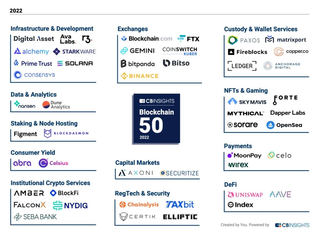 速览CB Insights 2022年区块链50强榜单：31家公司估值超10亿美元