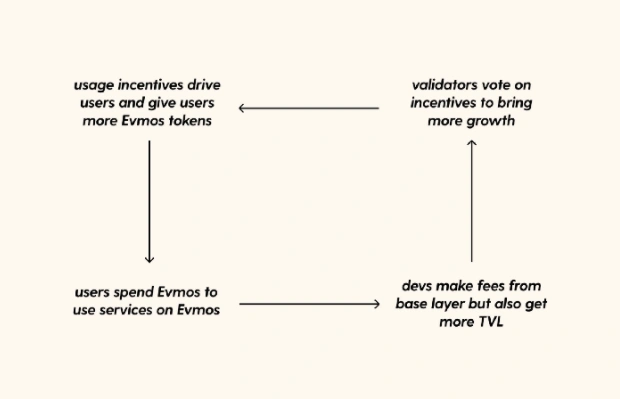 EvmosOrg如何为Cosmos带来完全的EVM兼容？