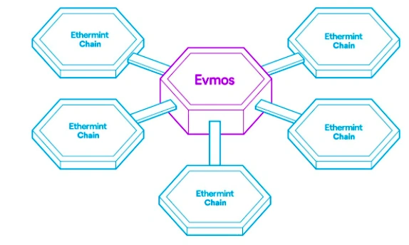 How does EvmosOrg bring full EVM compatibility to Cosmos?