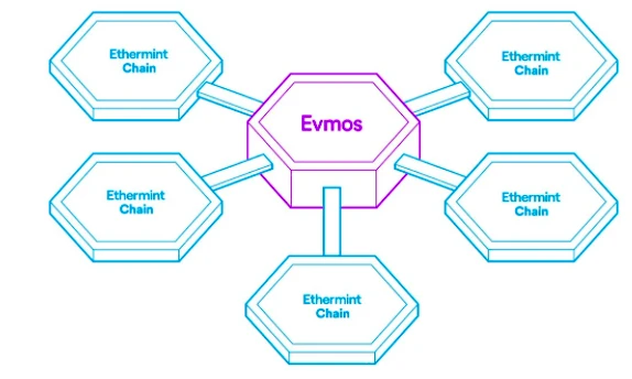 EvmosOrg如何为Cosmos带来完全的EVM兼容？