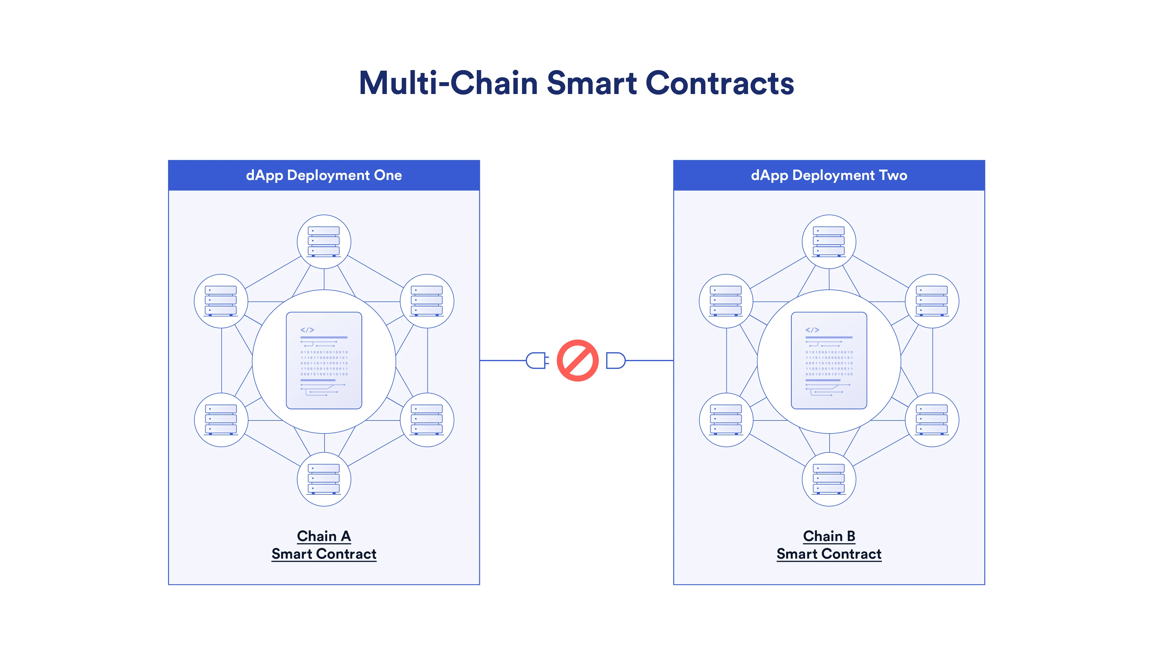 Understand cross-chain smart contracts in one article