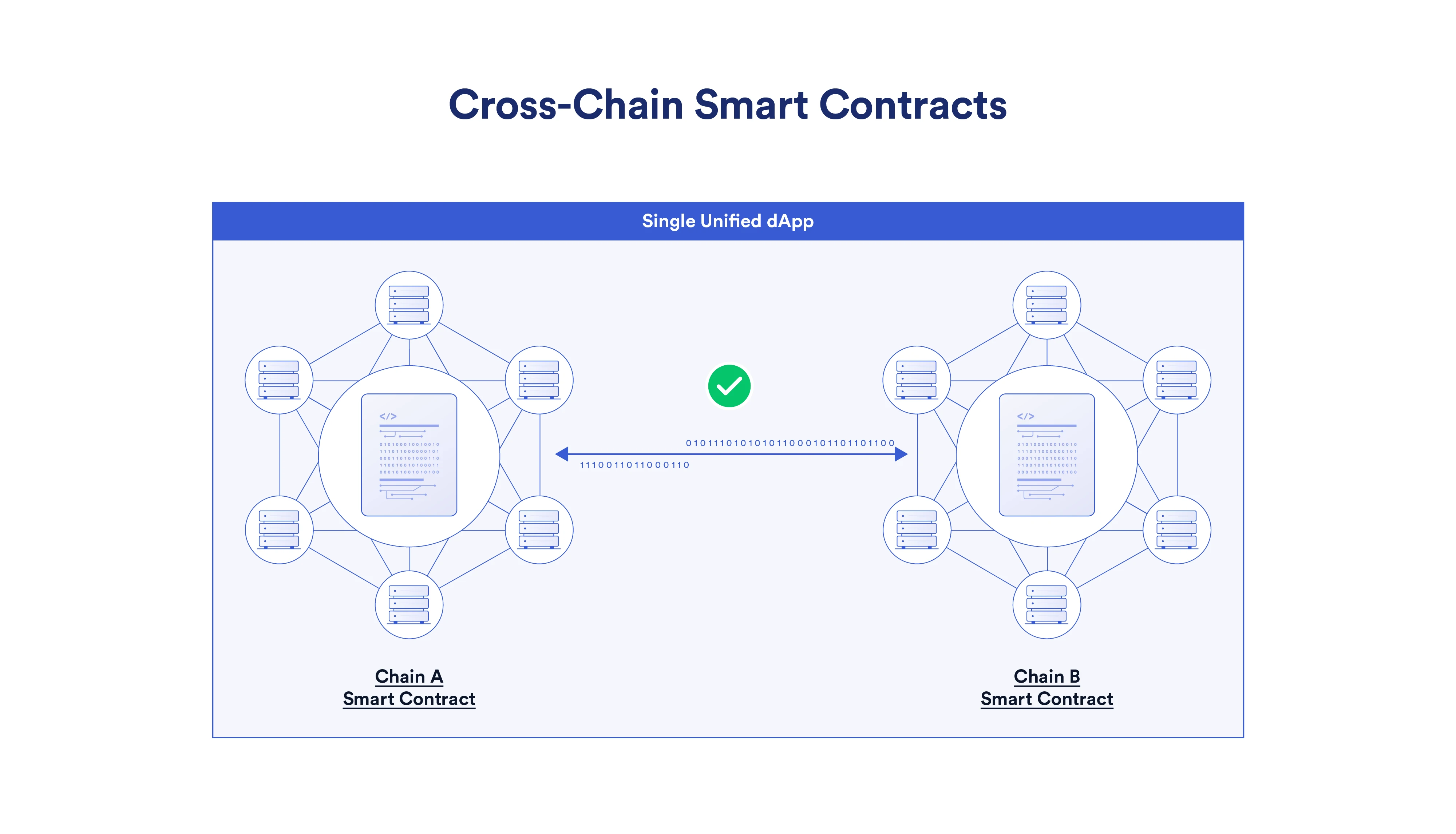 Understand cross-chain smart contracts in one article