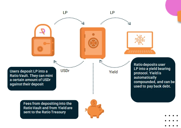 一文读懂Ratio，可释放LP Token潜力的稳定币协议