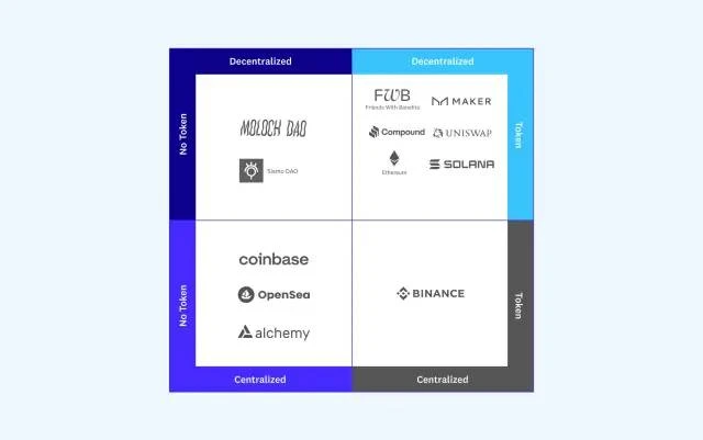 a16z合伙人：空投、类SaaS、Meme对Web3创业公司的策略影响