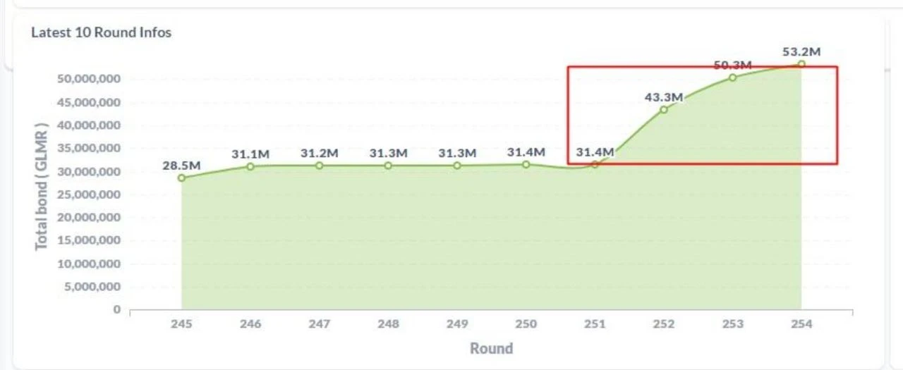 Moonbeam生态说：走近Web3Go的质押数据库