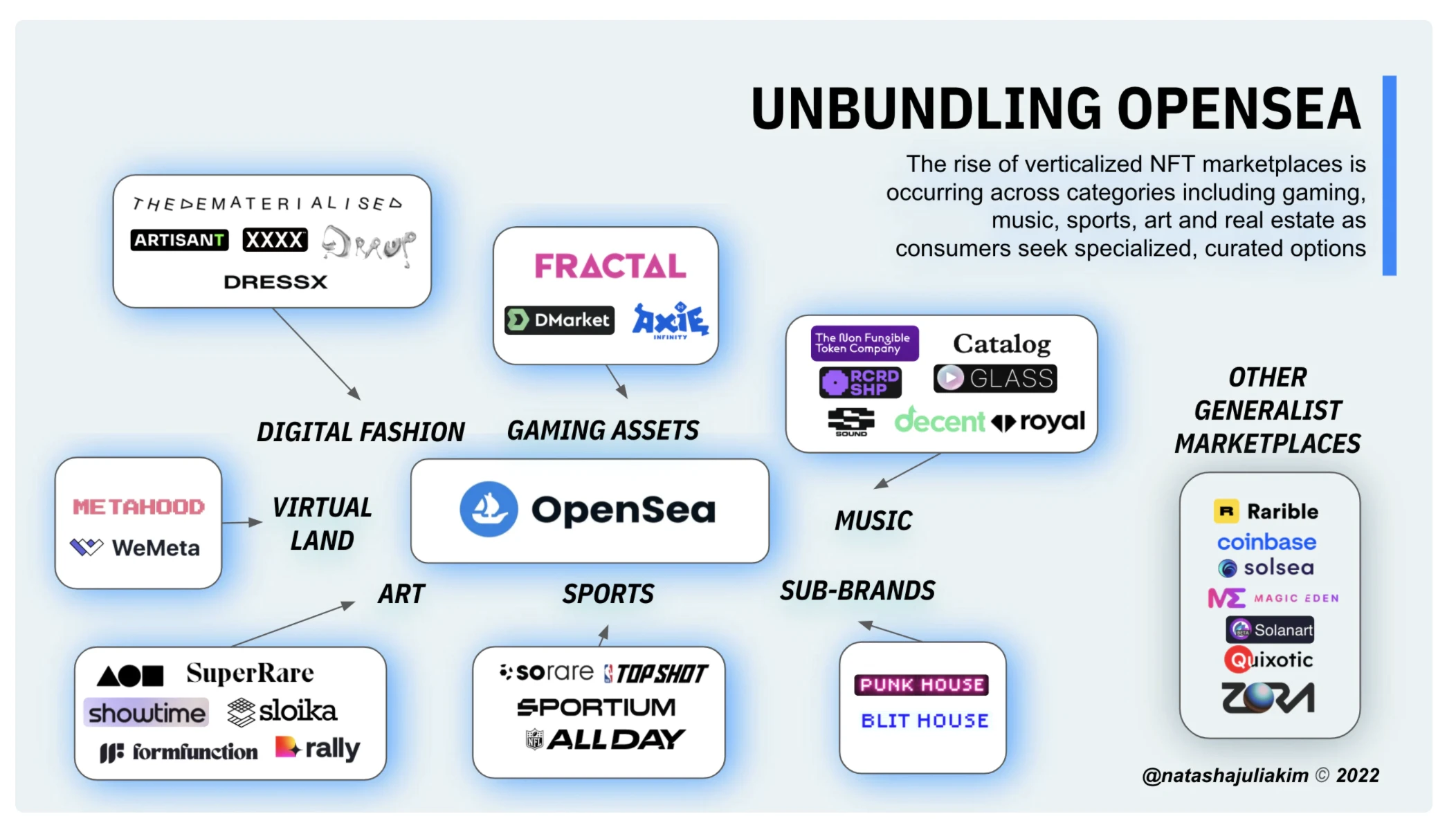 透过eBay看OpenSea：垂直化NFT市场的兴起如何拆分Opensea？