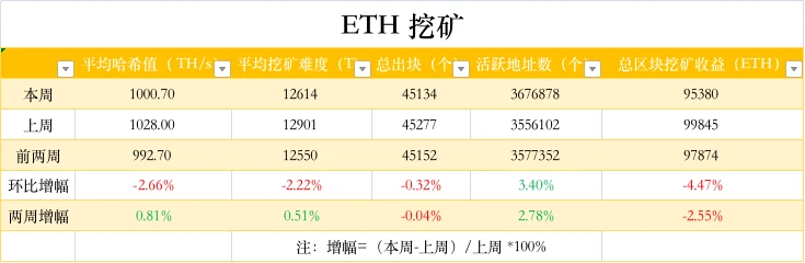 ETH周报 | 芝商所将推出微型比特币和以太坊期权；2月以太坊网络NFT市场交易量下跌近30%（2.28～3.6）