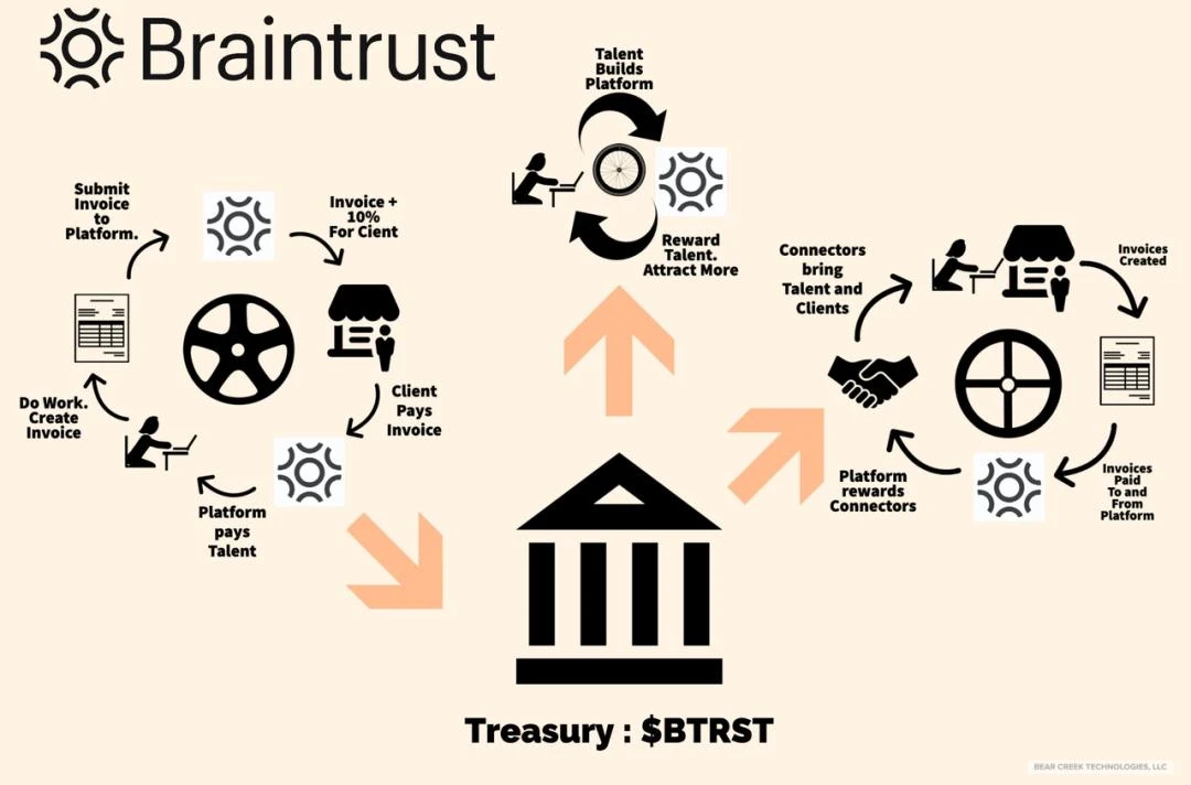 Braintrust：去中心化的Boss直聘，Web3融入现实的典范