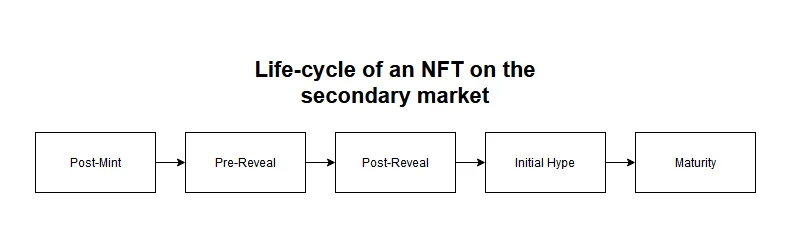 半年回报250倍，8条经验教你如何投资NFT