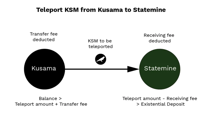 KSM是如何在Kusama和Statemine之间传送的？