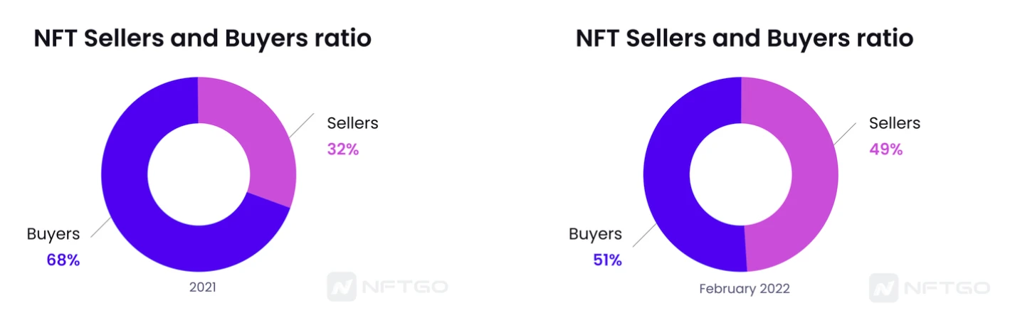 NFT Market Review in February: The growth rate of market value has slowed down, and the transaction volume is 10.79 billion US dollars