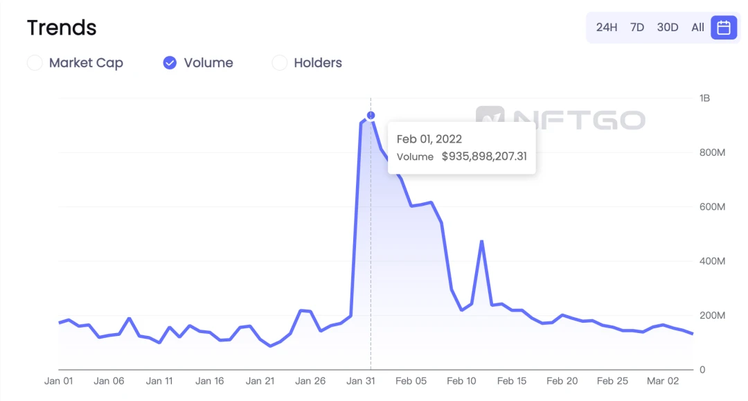 NFT Market Review in February: The growth rate of market value has slowed down, and the transaction volume is 10.79 billion US dollars