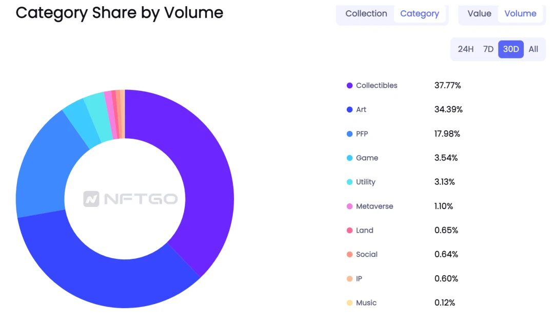 NFT Market Review in February: The growth rate of market value has slowed down, and the transaction volume is 10.79 billion US dollars