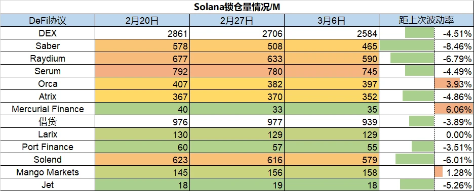 Foresight Ventures市场周报：Terra链TVL占比达历史新高，NFT市场热度持续下降