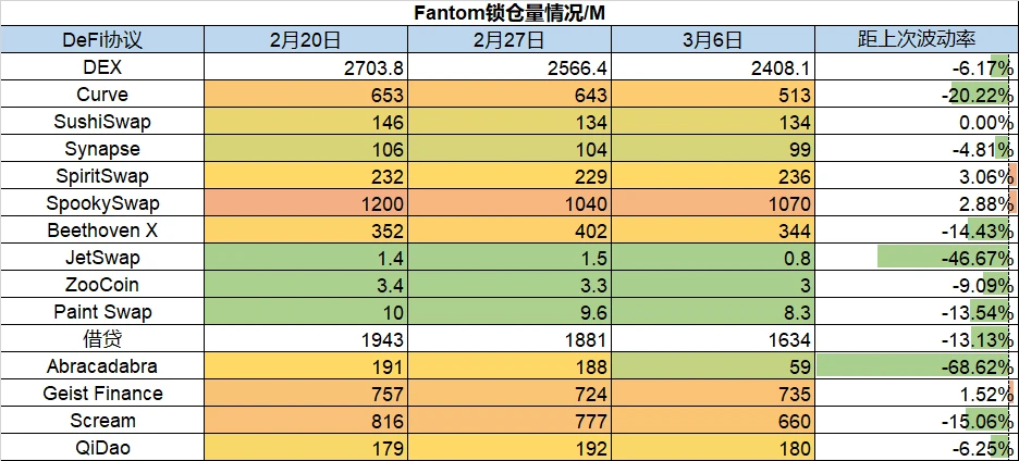 Foresight Ventures市场周报：Terra链TVL占比达历史新高，NFT市场热度持续下降