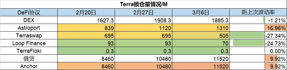 Foresight Ventures市场周报：Terra链TVL占比达历史新高，NFT市场热度持续下降