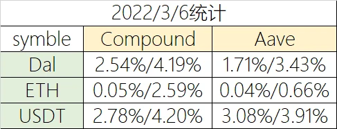 Foresight Ventures市场周报：Terra链TVL占比达历史新高，NFT市场热度持续下降