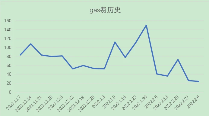 Foresight Ventures市场周报：Terra链TVL占比达历史新高，NFT市场热度持续下降