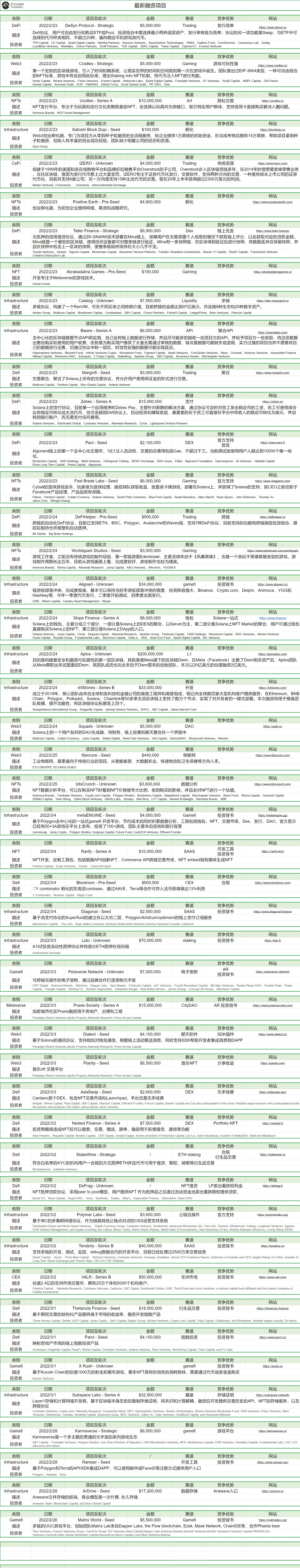 Foresight Ventures市场周报：Terra链TVL占比达历史新高，NFT市场热度持续下降