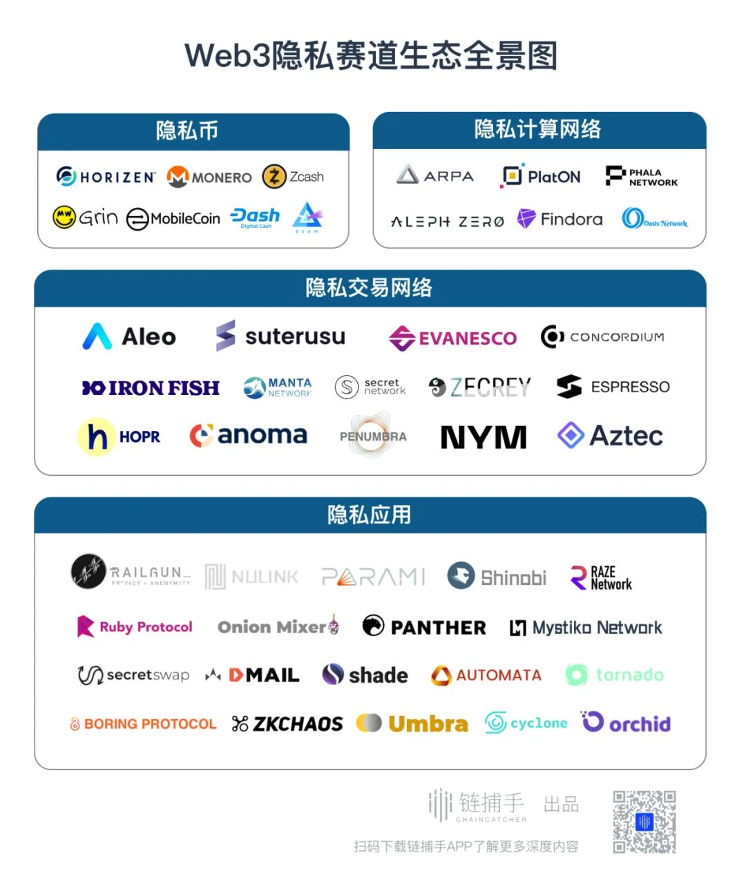 全方位解读Web3隐私赛道：现状、演变逻辑与典型玩家