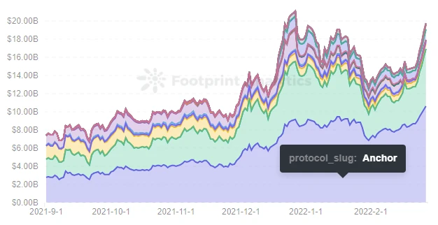 APY 20%，Anchor Protocol为何可提供如此高的收益率？