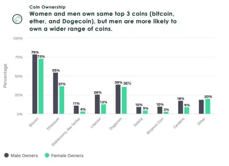 Bakkt：女性投资者正在加速进入加密领域