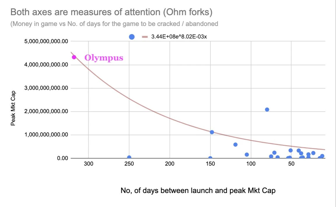 浅谈DeFi游戏的半衰期：协议如何完成自我救赎？