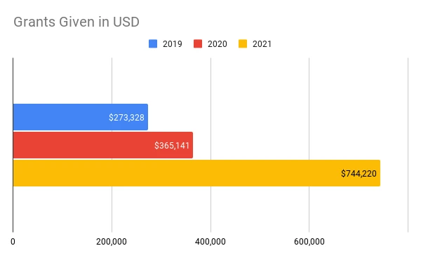 DAOrayaki：MolochDAO 2021年度報告