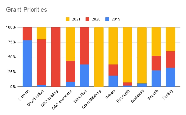 DAOrayaki：MolochDAO 2021年度報告