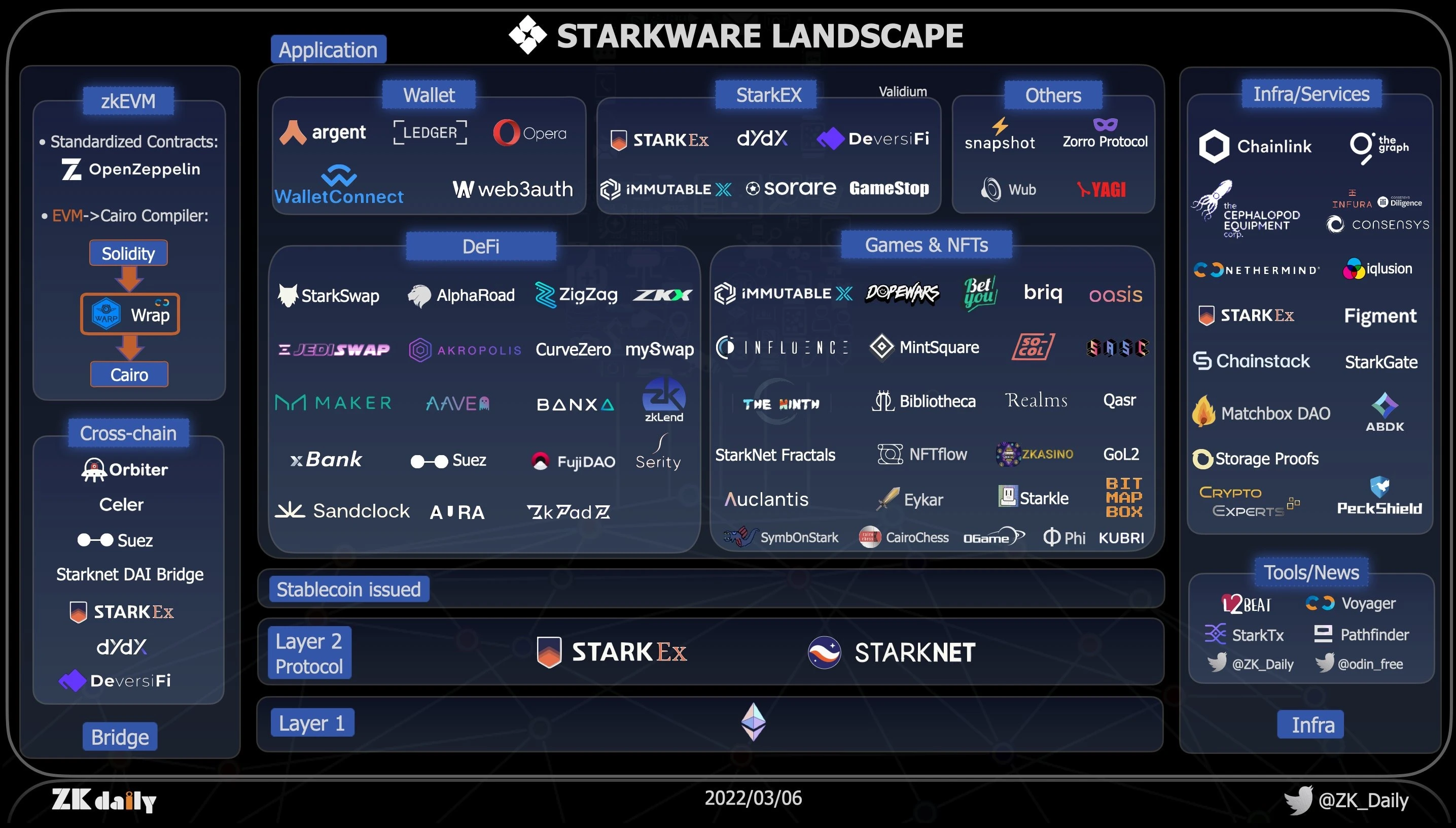 纵览StarkWare生态：StarkNet上近40个项目大盘点