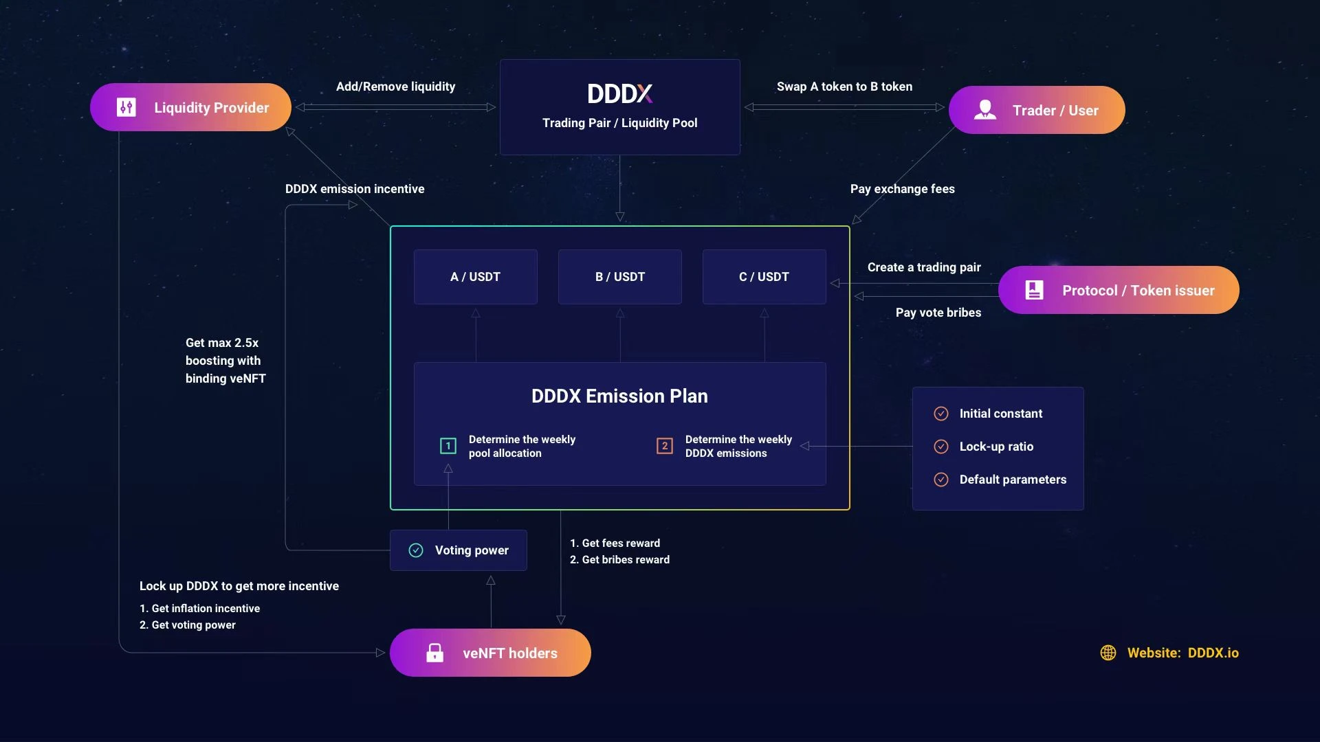 治理战火引燃BNBCHAIN：解读双AMM算法交易协议DDDX的veToken的治理模型