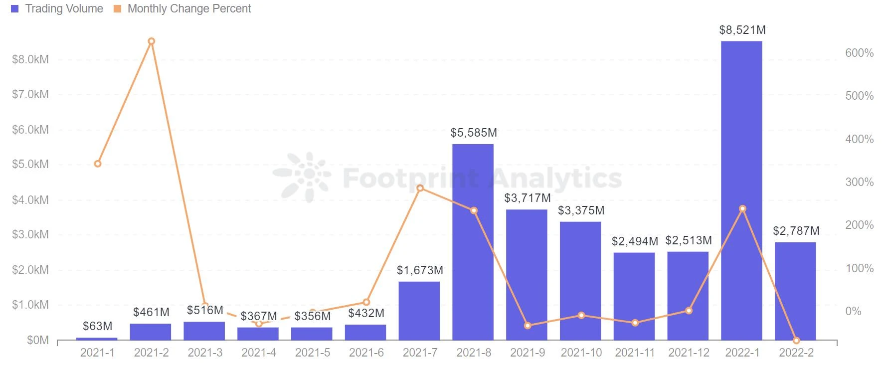 Footprint市场双月报：DeFi缓慢复苏，NFT热度直线下降