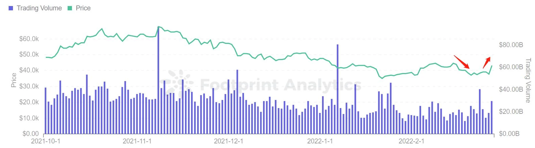Footprint市场双月报:DeFi缓慢复苏,NFT热度直线下降