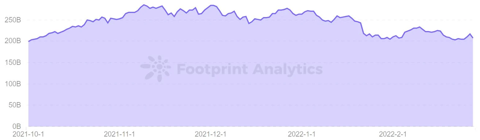 Footprint市场双月报：DeFi缓慢复苏，NFT热度直线下降