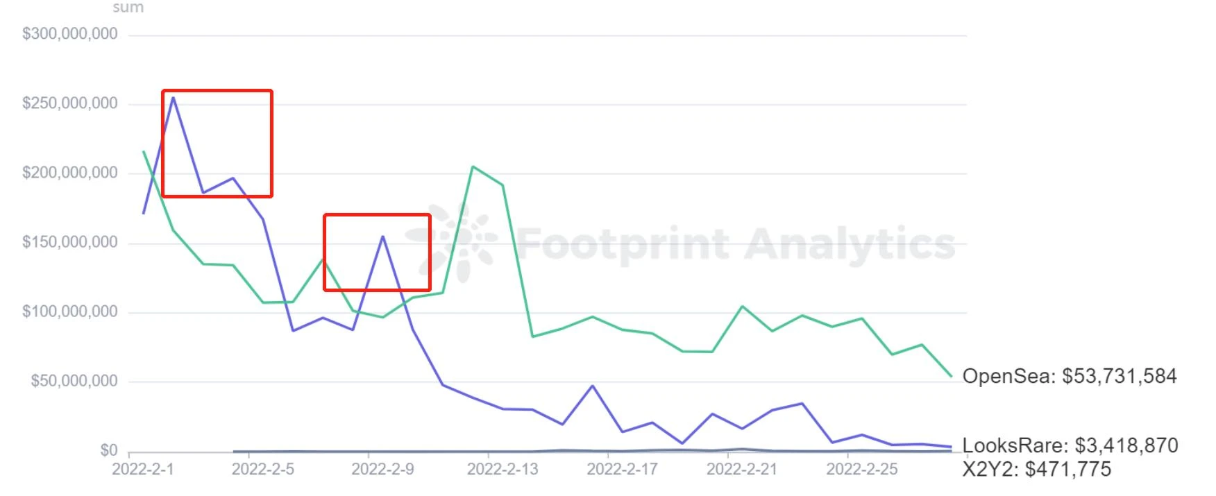 Footprint市场双月报：DeFi缓慢复苏，NFT热度直线下降