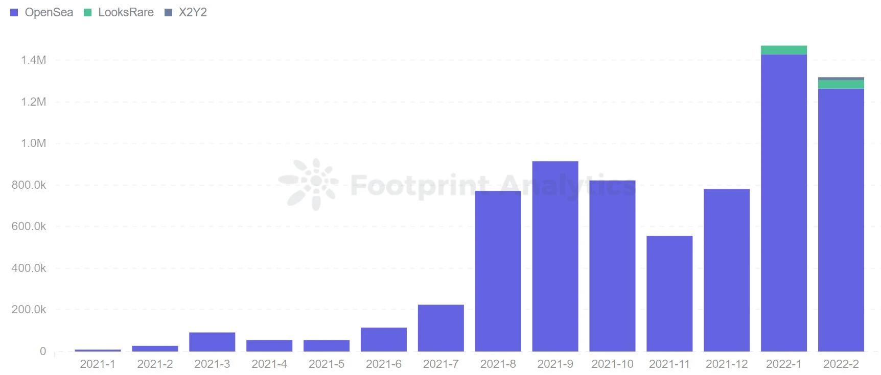 Footprint市场双月报：DeFi缓慢复苏，NFT热度直线下降