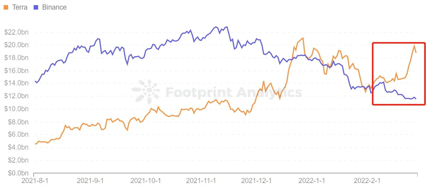 Footprint市场双月报：DeFi缓慢复苏，NFT热度直线下降