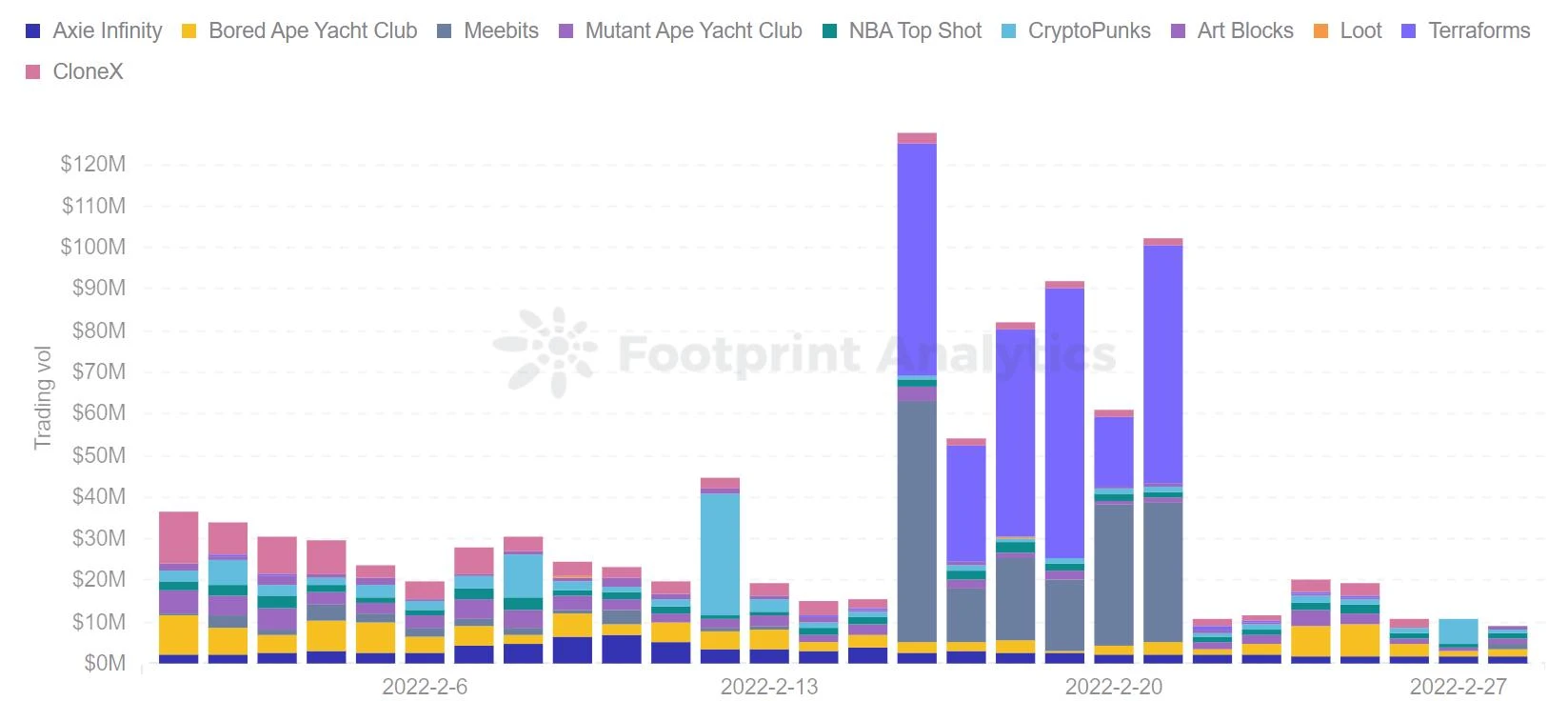 Footprint市场双月报：DeFi缓慢复苏，NFT热度直线下降