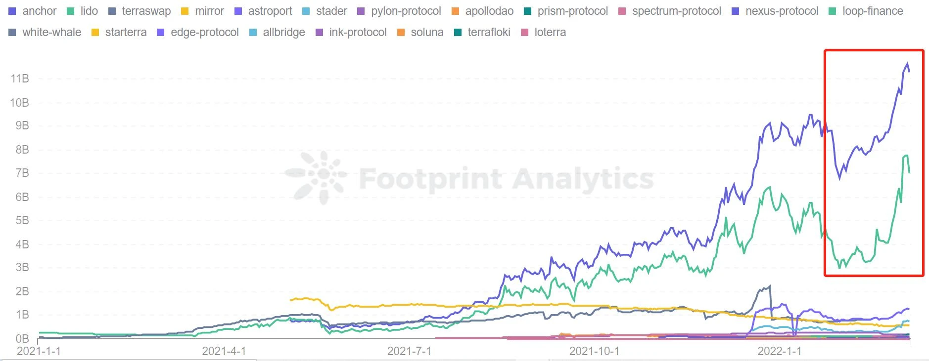 Footprint市场双月报：DeFi缓慢复苏，NFT热度直线下降