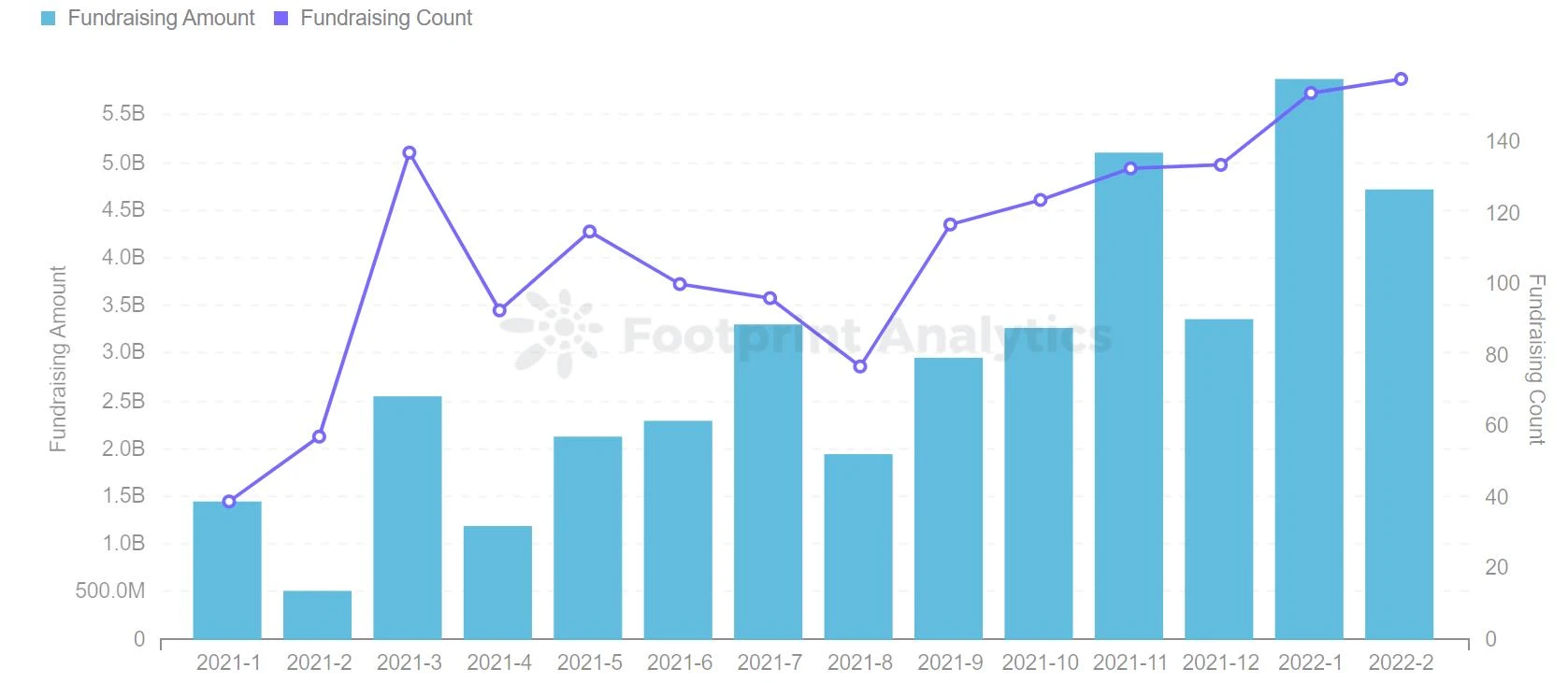 Footprint市场双月报：DeFi缓慢复苏，NFT热度直线下降