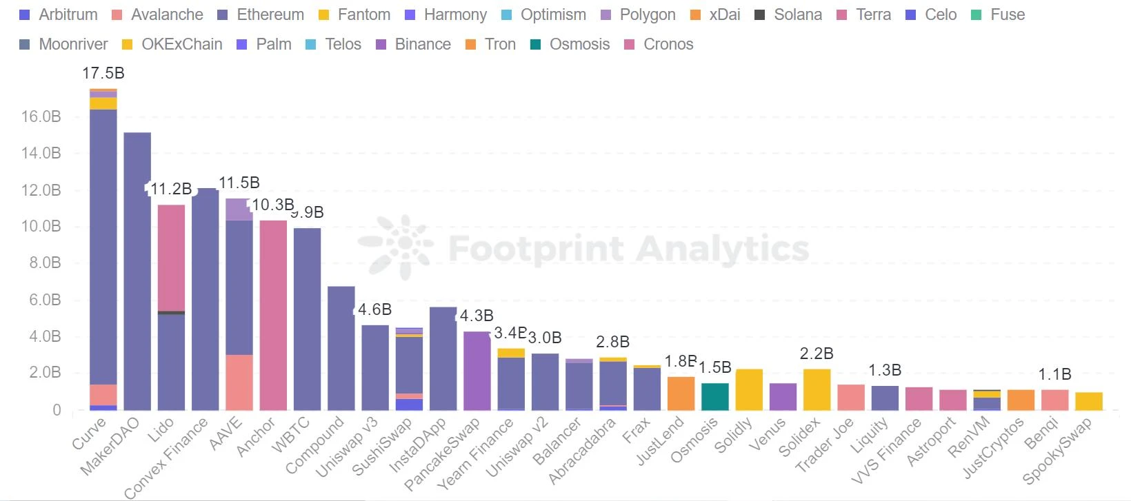 Footprint市场双月报：DeFi缓慢复苏，NFT热度直线下降