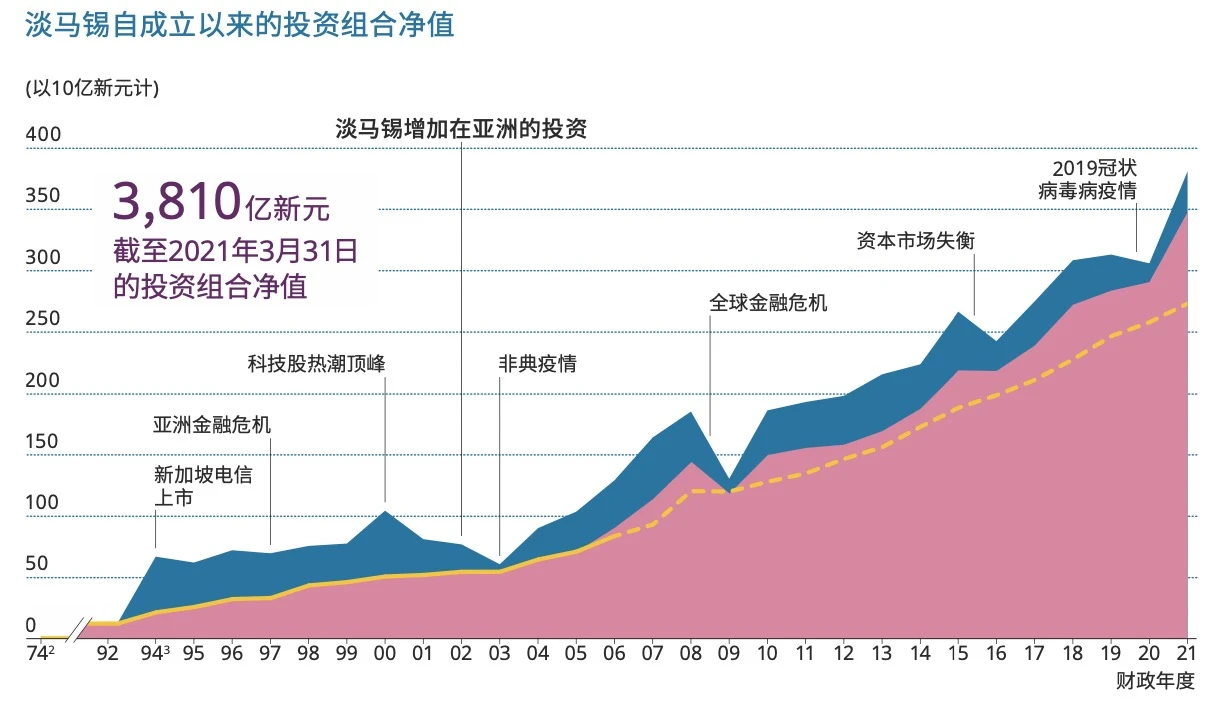 淡马锡：48年新加坡「最强国企」，深入布局Web3