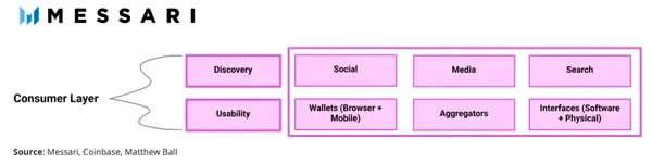 Messari：浅析Web3在元宇宙技术堆栈中的作用