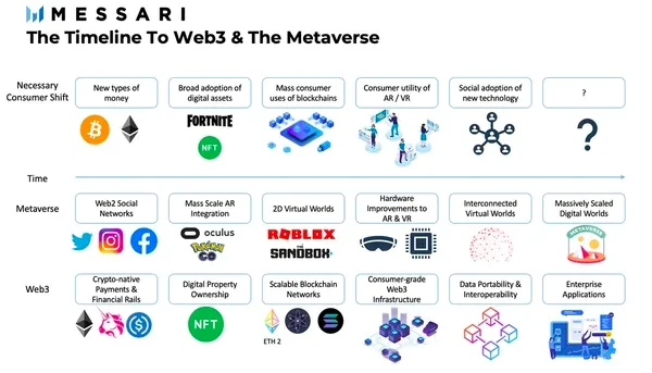 Messari：浅析Web3在元宇宙技术堆栈中的作用