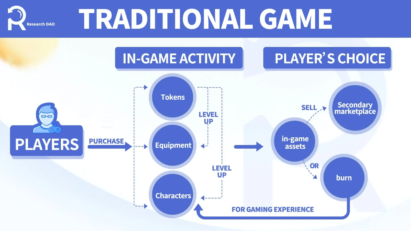 从传统游戏和GameFi出发，谈谈如何抑制游戏内的通货膨胀？