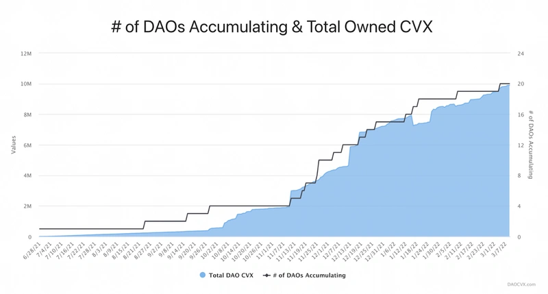 新晋「聪明钱」DeFi DAO们都在买啥？