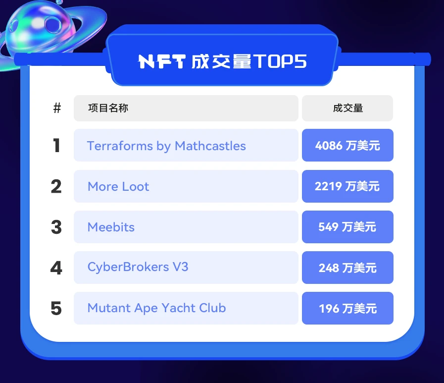 NFT数据日报 | “平价NFT”CryptoKitties受到巨鲸青睐（3.11）