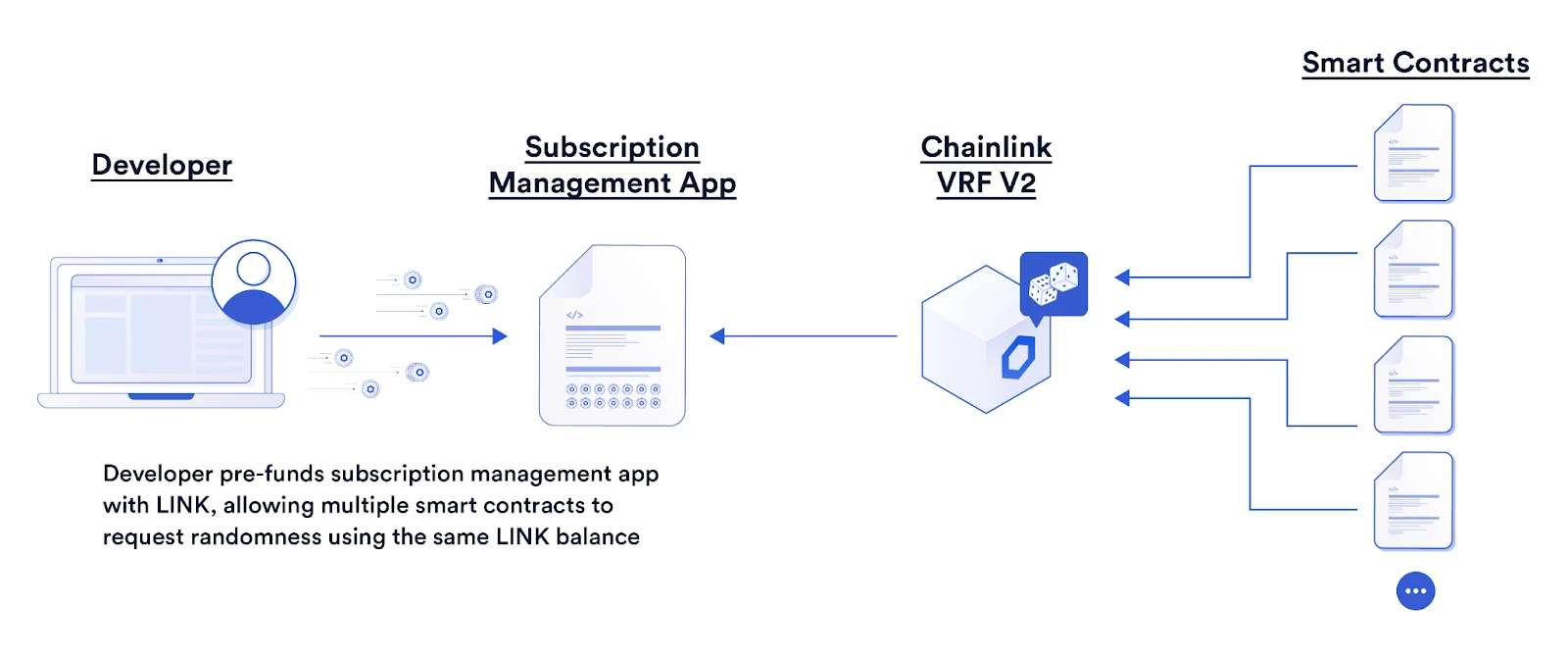Chainlink VRF v2在BNB Chain上正式发布