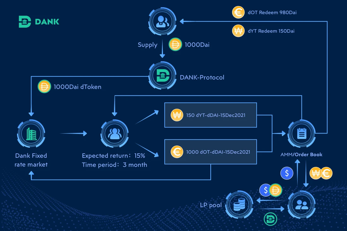 Dank DAO：一个新的加密部落