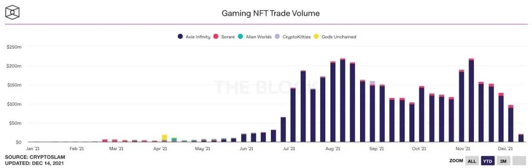 一览GameFi前世今生及项目核心